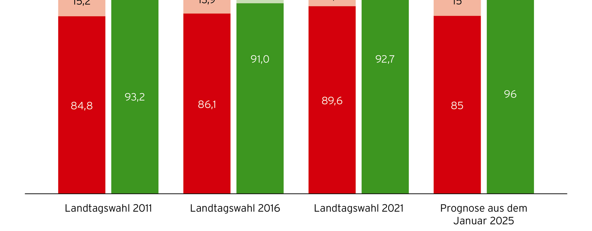 Das Bild zeigt in Balkendiagrammen, wie viele Wählerstimmen bei den Landtagswahlen in Sachsen-Anhalt von 2011 bis zur Prognose 2025 im Landtag vertreten oder nicht vertreten waren – jeweils bei einer 5 %- und 3 %-Hürde. Bei der 5 %-Hürde gingen in der Prognose 2025 rund 15 % der Stimmen verloren, bei einer 3 %-Hürde wären es nur 4 %. Die Grafik verdeutlicht, dass eine niedrigere Sperrklausel deutlich mehr Wählerstimmen im Parlament berücksichtigt.