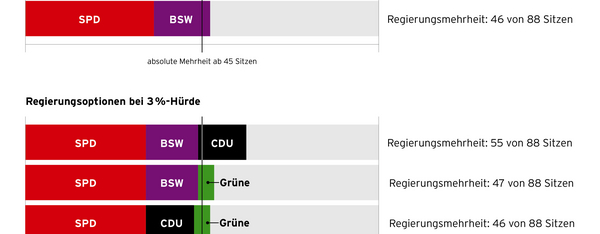 Das Bild zeigt verschiedene mögliche Regierungskoalitionen nach der Landtagswahl in Brandenburg 2024, je nachdem ob eine 5 %- oder 3 %-Hürde gilt. Bei 5 % reicht nur eine Koalition aus SPD und BSW mit 46 von 88 Sitzen für eine Mehrheit. Bei 3 % wären zusätzlich breitere Koalitionen möglich, z. B. SPD, BSW und CDU (55 Sitze) oder SPD, BSW und Grüne (47 Sitze).