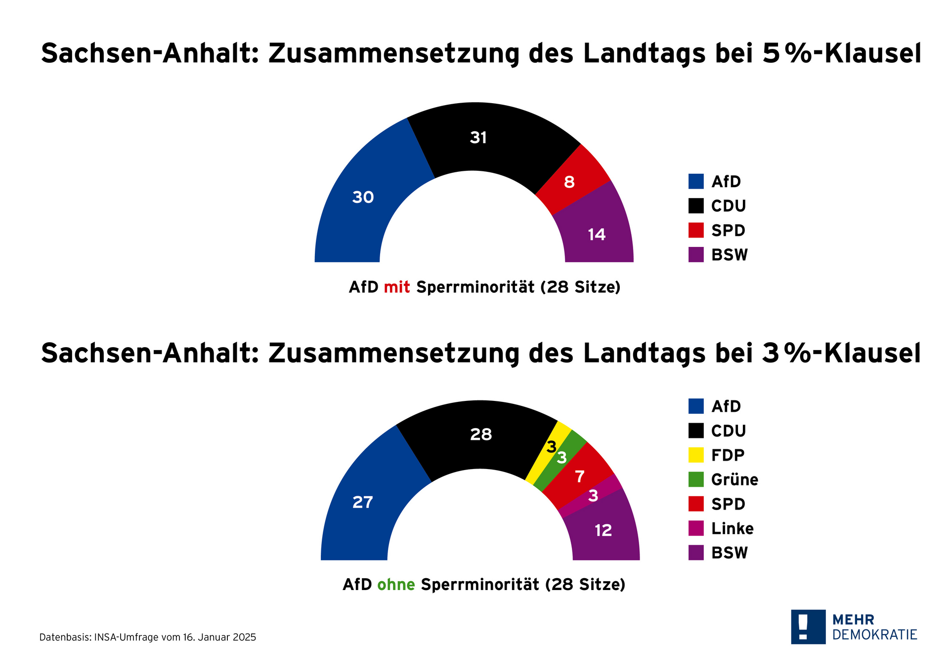 Das Bild zeigt zwei Darstellungen der Sitzverteilung im Landtag von Sachsen-Anhalt laut einer Umfrage von Januar 2025 – einmal mit 5 %-Klausel und einmal mit 3 %-Klausel. Bei 5 % hätte die AfD mit 30 Sitzen eine Sperrminorität, bei 3 % verliert sie diese, da FDP, Grüne und Linke zusätzlich ins Parlament einziehen. Dadurch verringert sich der Einfluss der AfD, obwohl sie weiterhin eine der stärksten Fraktionen bleibt.