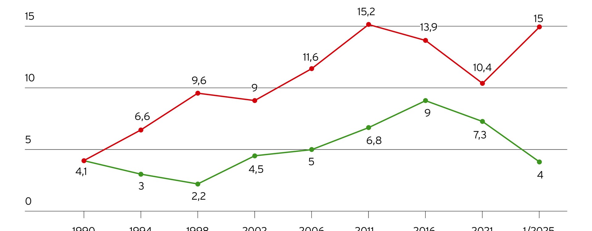Das Bild zeigt eine Liniendiagramm mit dem Anteil der gültigen Wählerstimmen, die bei Landtagswahlen in Sachsen-Anhalt seit 1990 nicht im Landtag vertreten waren. Bei einer 5 %-Hürde (rote Linie) lag der Anteil zuletzt bei 15 %, während er bei einer 3 %-Hürde (grüne Linie) deutlich niedriger wäre – nur 4 % laut Prognose für Januar 2025. Das Diagramm macht deutlich, dass viele Stimmen durch die 5 %-Hürde unberücksichtigt bleiben.