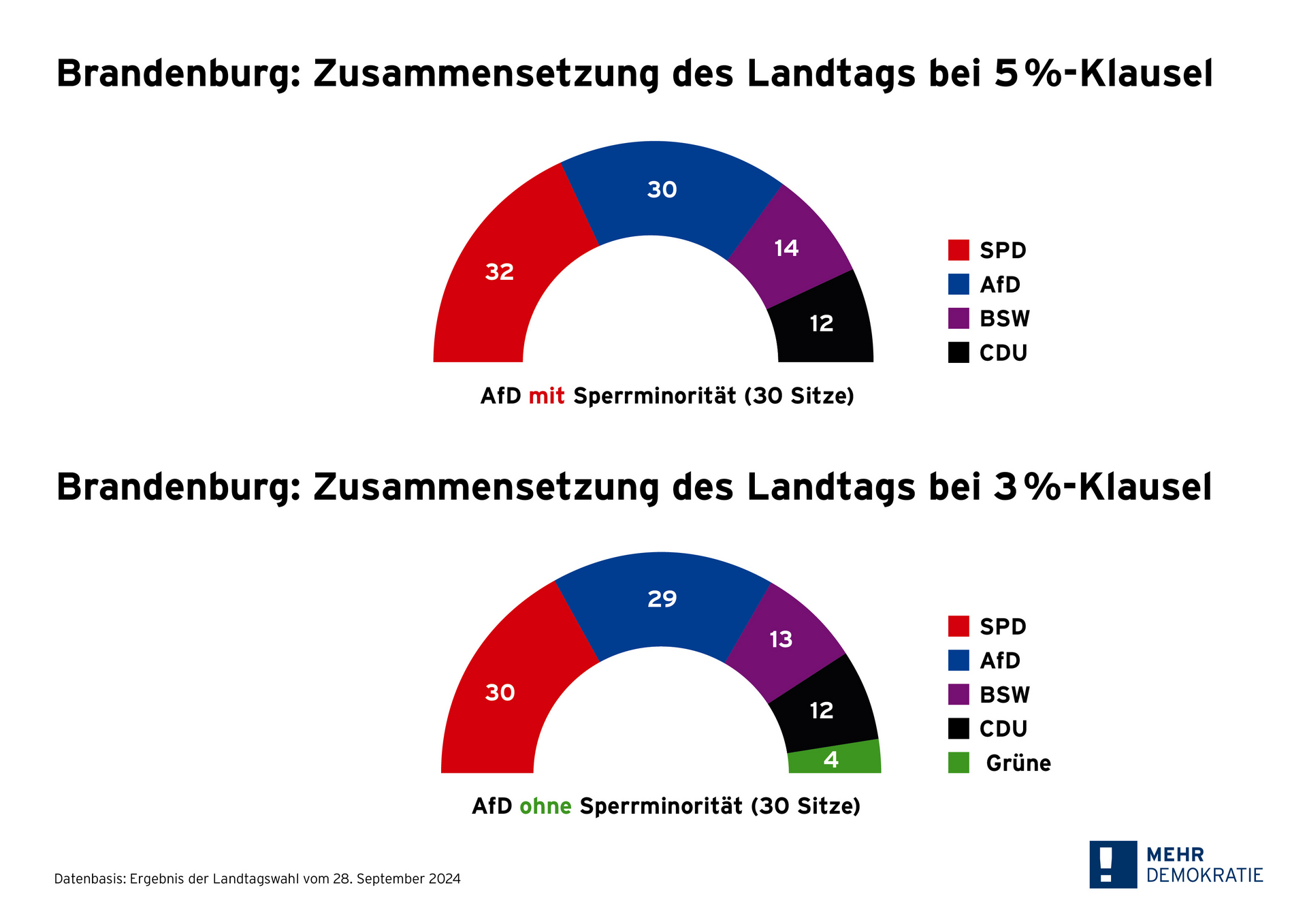 Das Bild zeigt zwei Halbkreisdiagramme zur Sitzverteilung im Brandenburger Landtag nach der Wahl 2024 – einmal mit 5 %-Klausel und einmal mit 3 %-Klausel. Bei 5 % hätte die AfD mit 30 von 88 Sitzen eine Sperrminorität, bei 3 % verliert sie diese durch den Einzug der Grünen (4 Sitze), wodurch sich die Mehrheitsverhältnisse verändern. Die größten Fraktionen sind jeweils SPD und AfD, gefolgt von BSW und CDU.